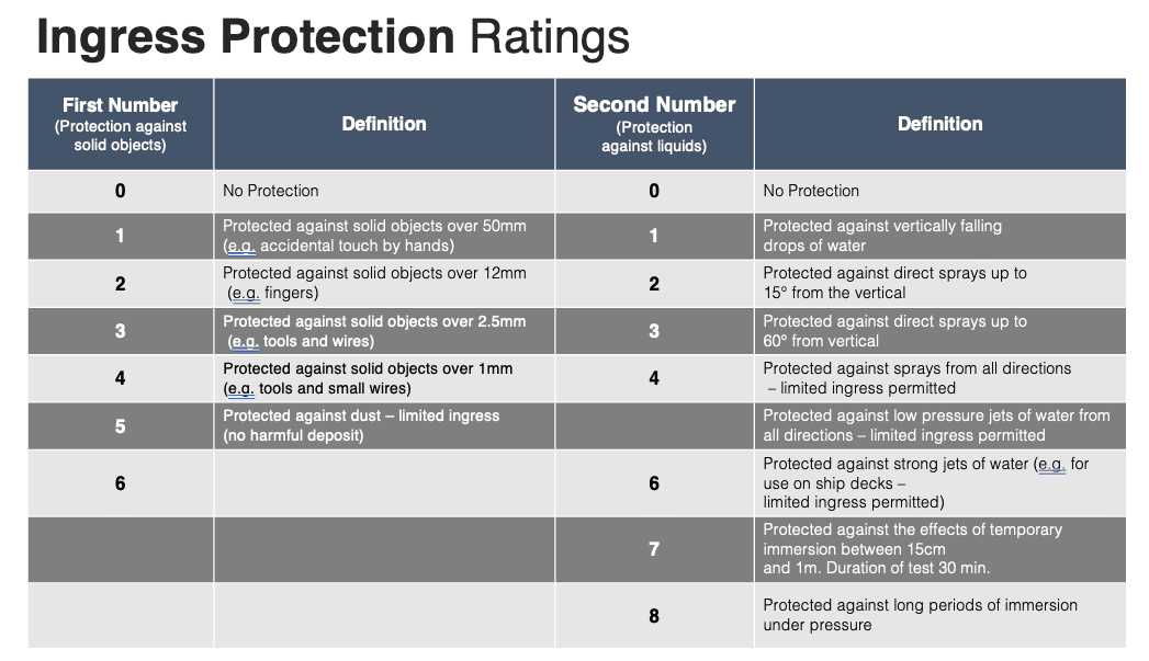 Ingress Protection Ratings