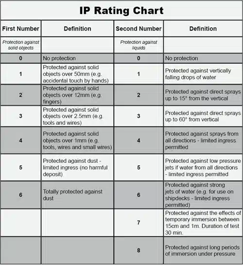 Ip Rating Chart Meaning Ingress Protection