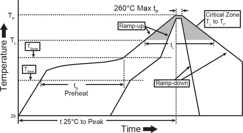 Classification Reflow Profile