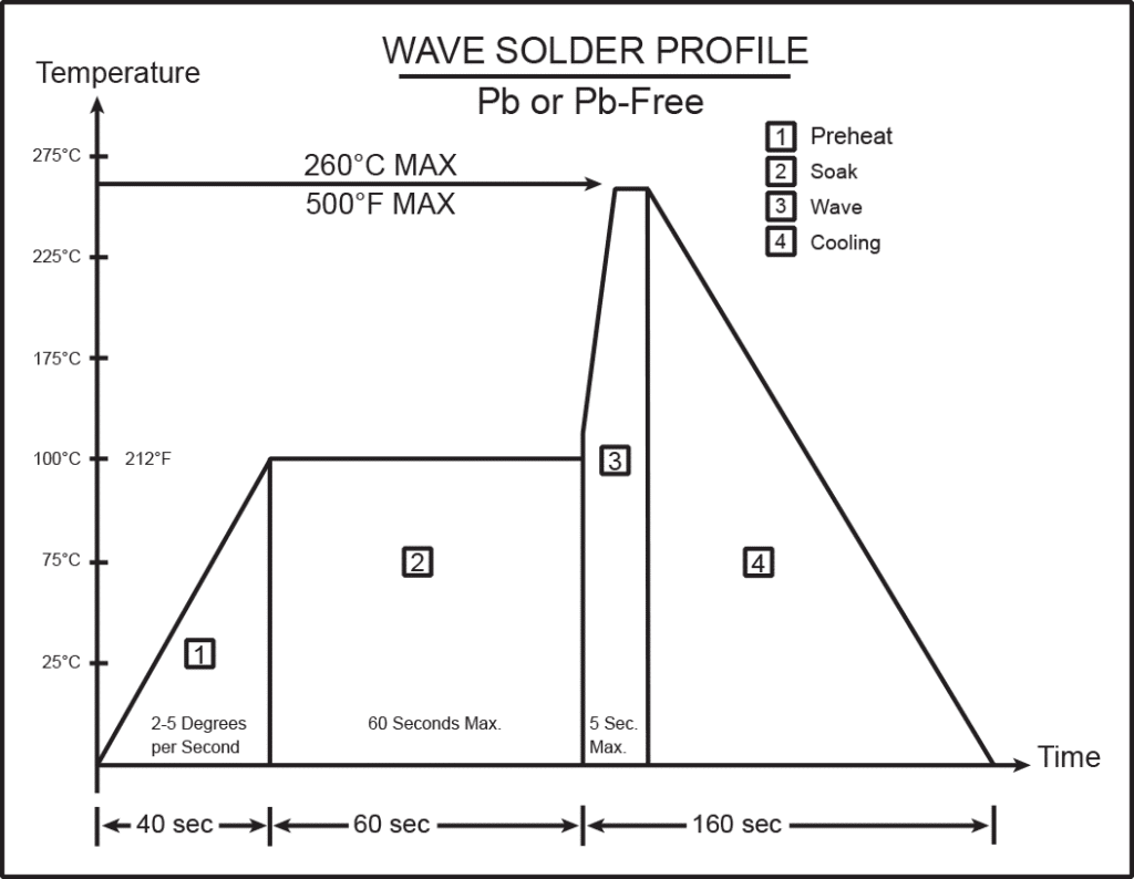 Wave Solder Profile