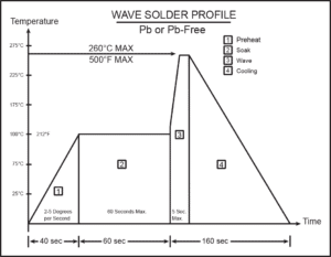 Wave Solder Profile