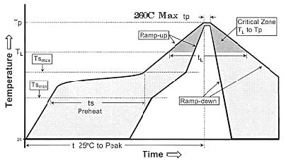 Classification Re-flow Profile chart