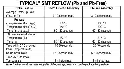 Typical SMT Reflow chart