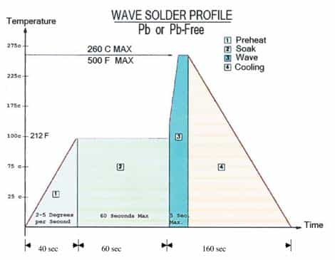 Wave Solder Profile chart
